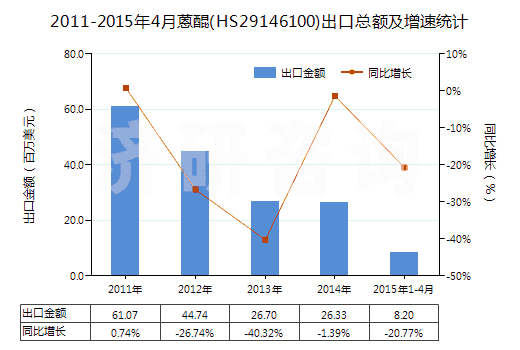 2011-2015年4月蒽醌(HS29146100)出口總額及增速統(tǒng)計